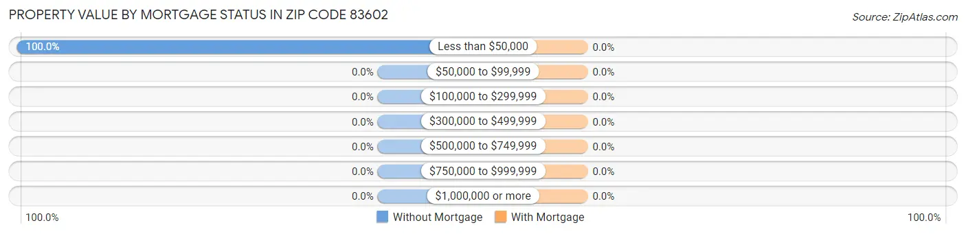 Property Value by Mortgage Status in Zip Code 83602