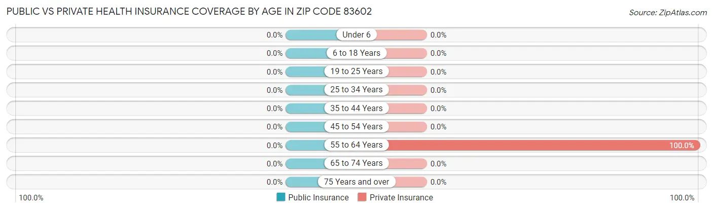Public vs Private Health Insurance Coverage by Age in Zip Code 83602