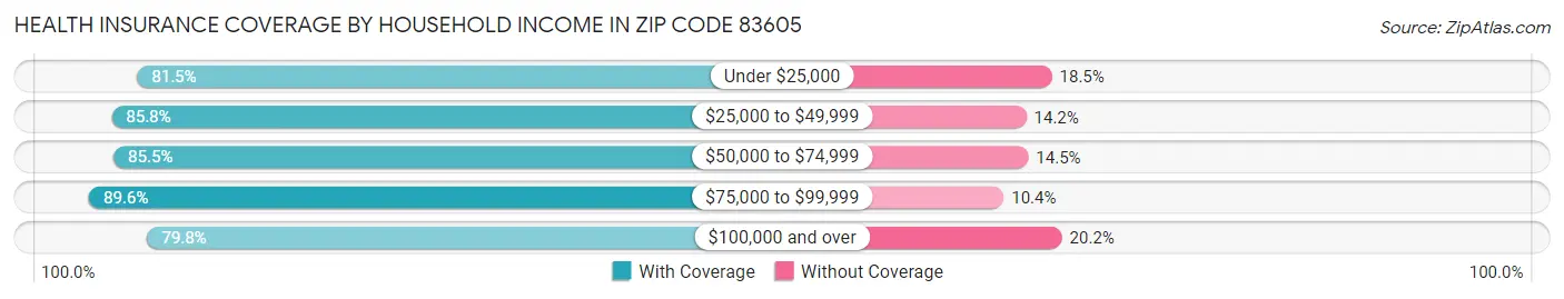 Health Insurance Coverage by Household Income in Zip Code 83605