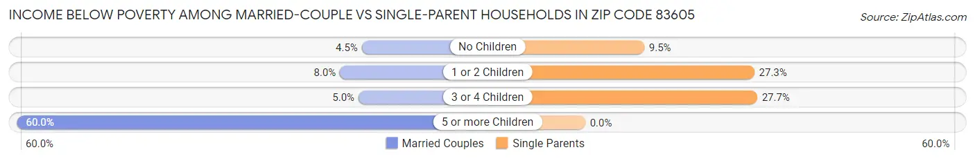 Income Below Poverty Among Married-Couple vs Single-Parent Households in Zip Code 83605