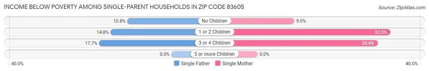 Income Below Poverty Among Single-Parent Households in Zip Code 83605