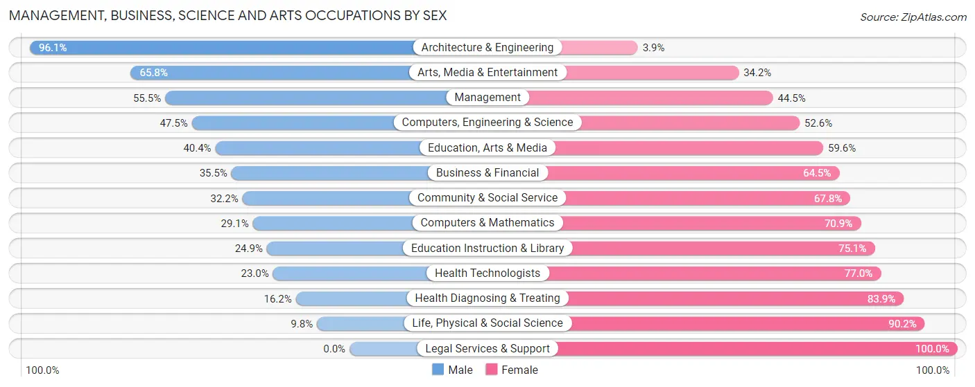 Management, Business, Science and Arts Occupations by Sex in Zip Code 83605