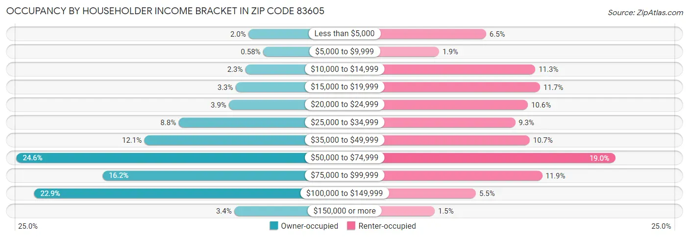 Occupancy by Householder Income Bracket in Zip Code 83605