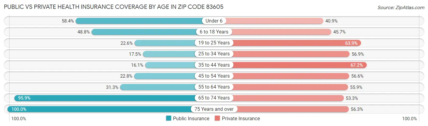 Public vs Private Health Insurance Coverage by Age in Zip Code 83605