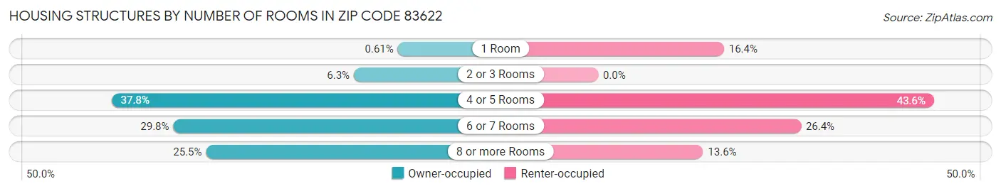 Housing Structures by Number of Rooms in Zip Code 83622