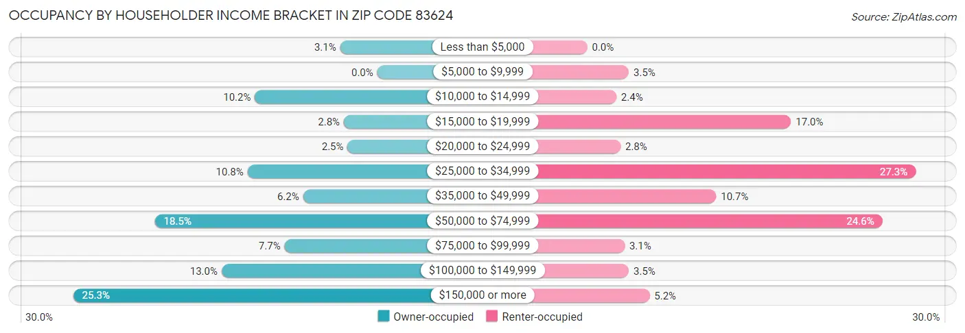 Occupancy by Householder Income Bracket in Zip Code 83624