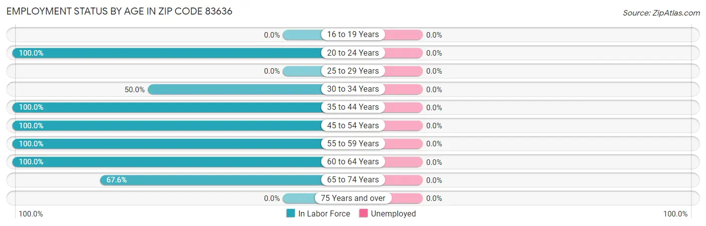 Employment Status by Age in Zip Code 83636