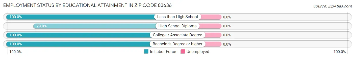 Employment Status by Educational Attainment in Zip Code 83636