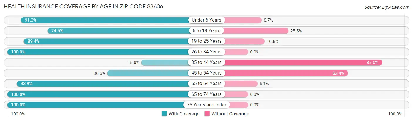 Health Insurance Coverage by Age in Zip Code 83636