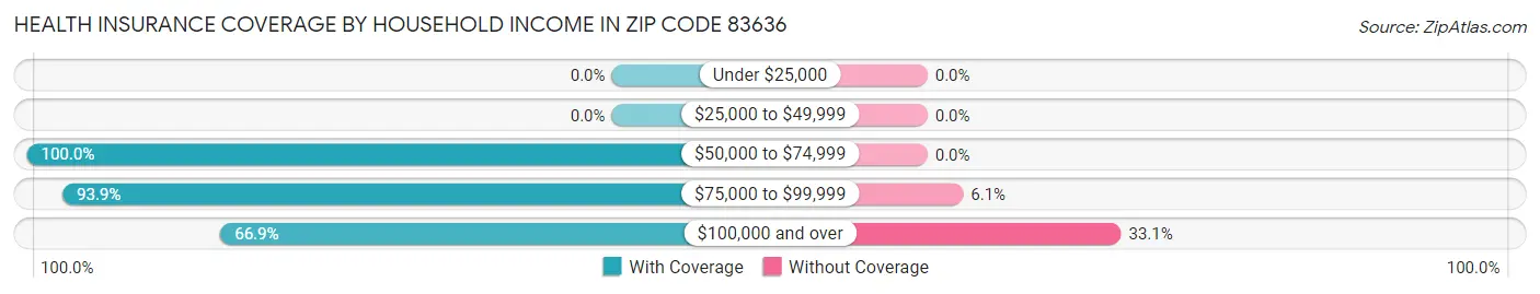 Health Insurance Coverage by Household Income in Zip Code 83636