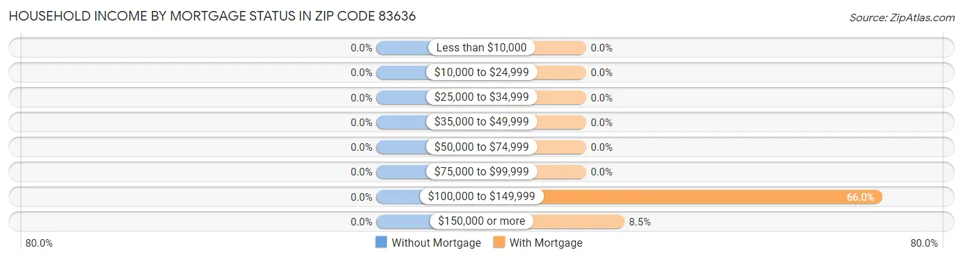 Household Income by Mortgage Status in Zip Code 83636