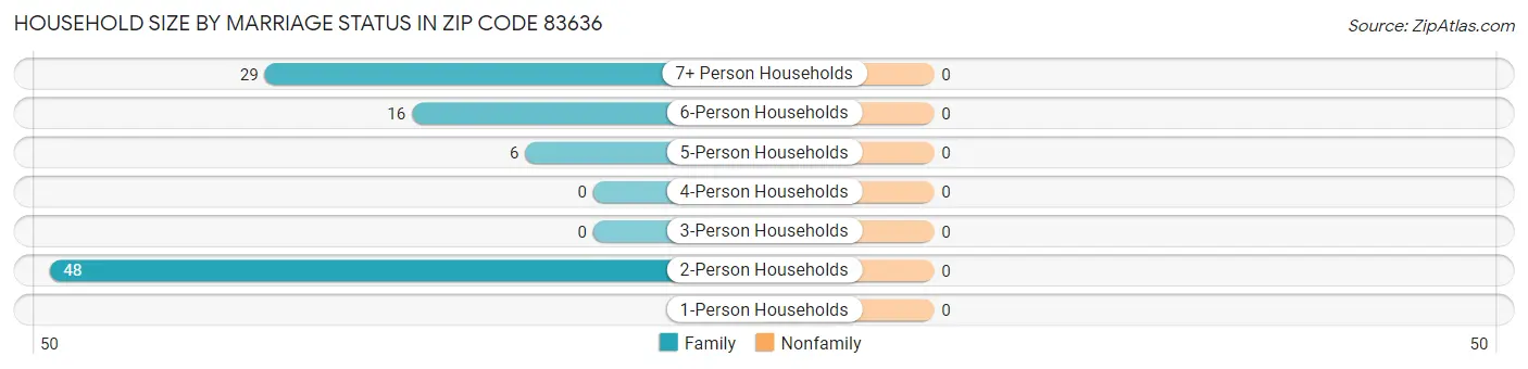 Household Size by Marriage Status in Zip Code 83636