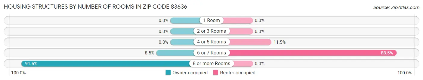 Housing Structures by Number of Rooms in Zip Code 83636