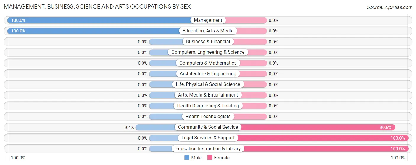 Management, Business, Science and Arts Occupations by Sex in Zip Code 83636
