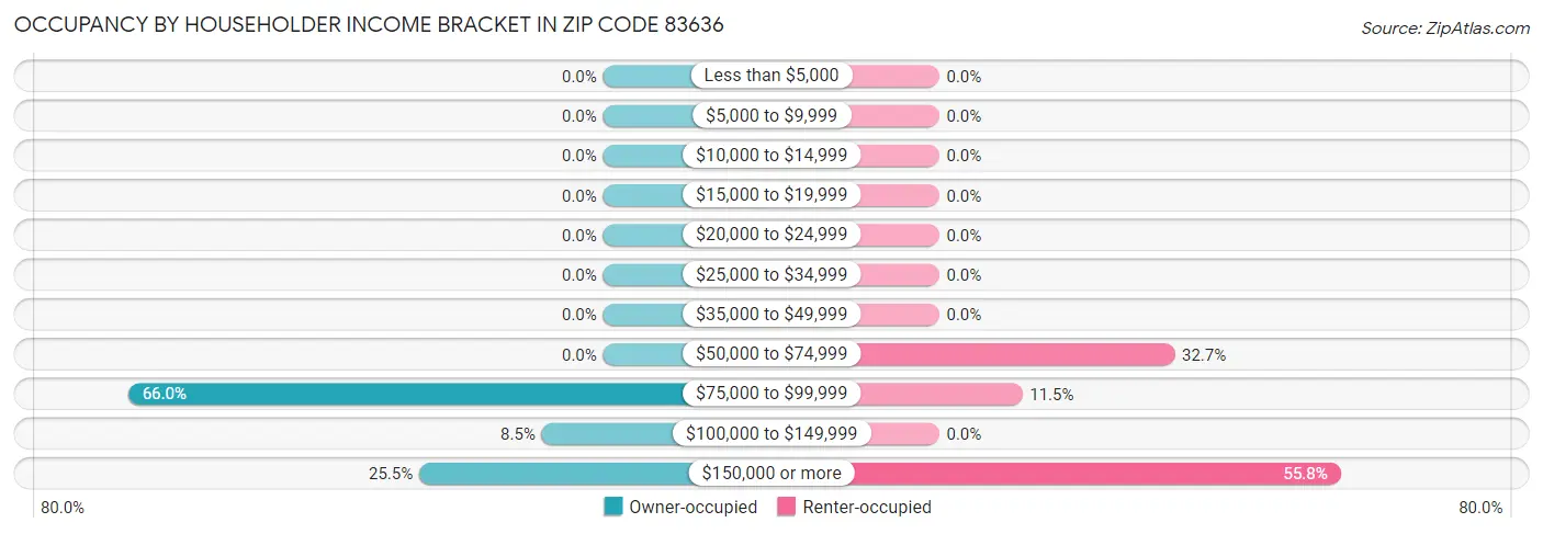 Occupancy by Householder Income Bracket in Zip Code 83636