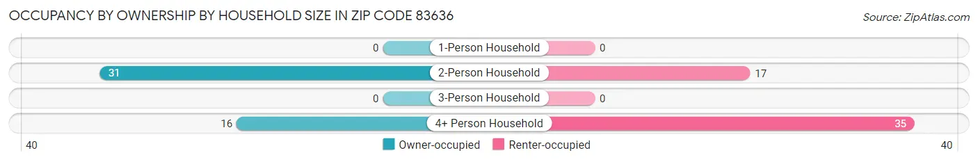 Occupancy by Ownership by Household Size in Zip Code 83636