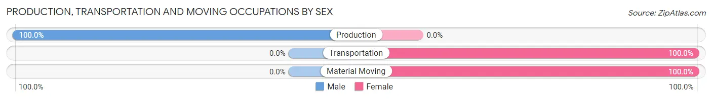 Production, Transportation and Moving Occupations by Sex in Zip Code 83636
