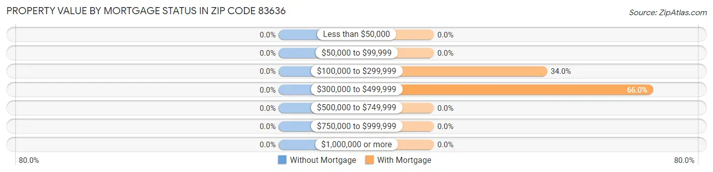 Property Value by Mortgage Status in Zip Code 83636