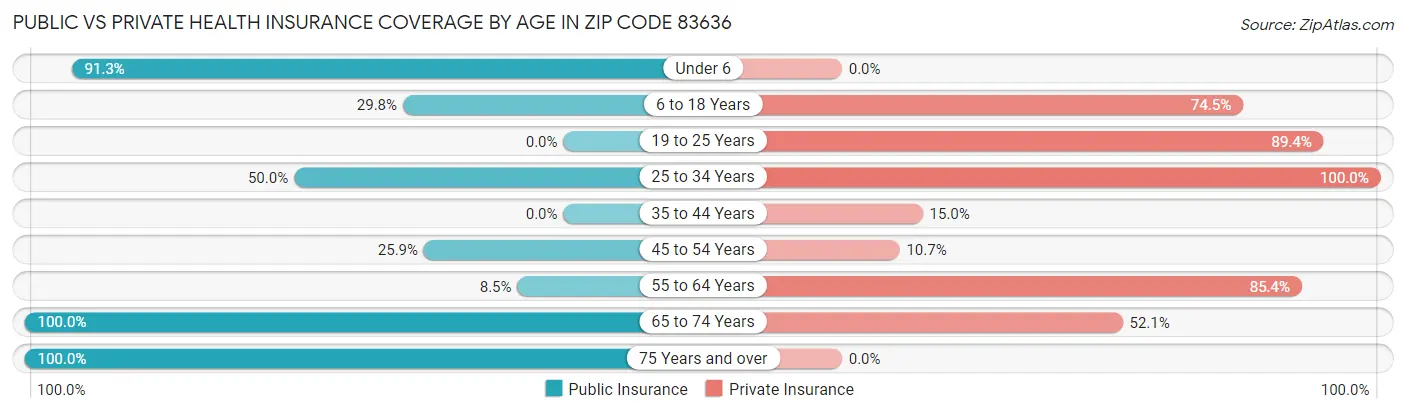 Public vs Private Health Insurance Coverage by Age in Zip Code 83636