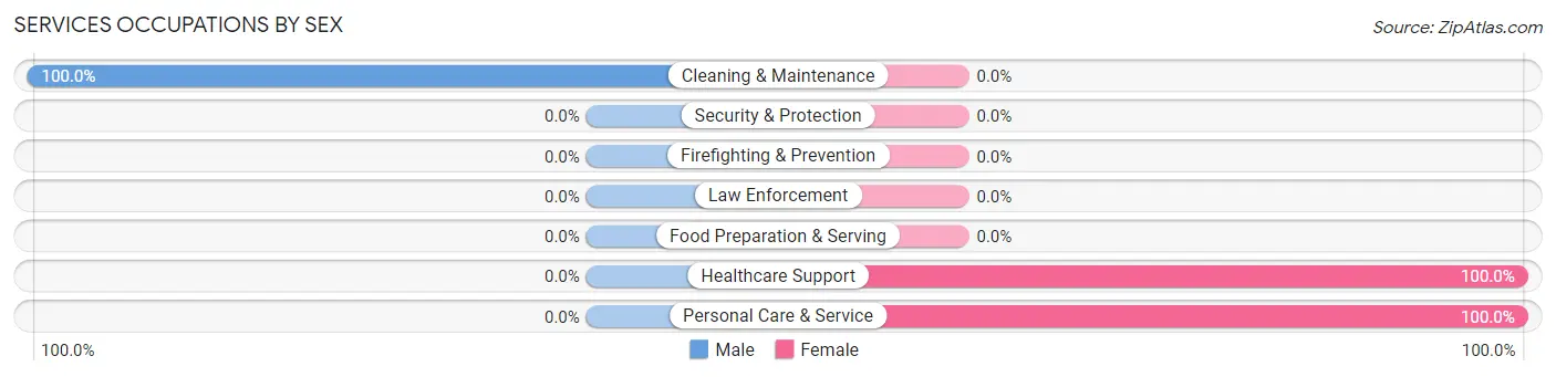 Services Occupations by Sex in Zip Code 83636
