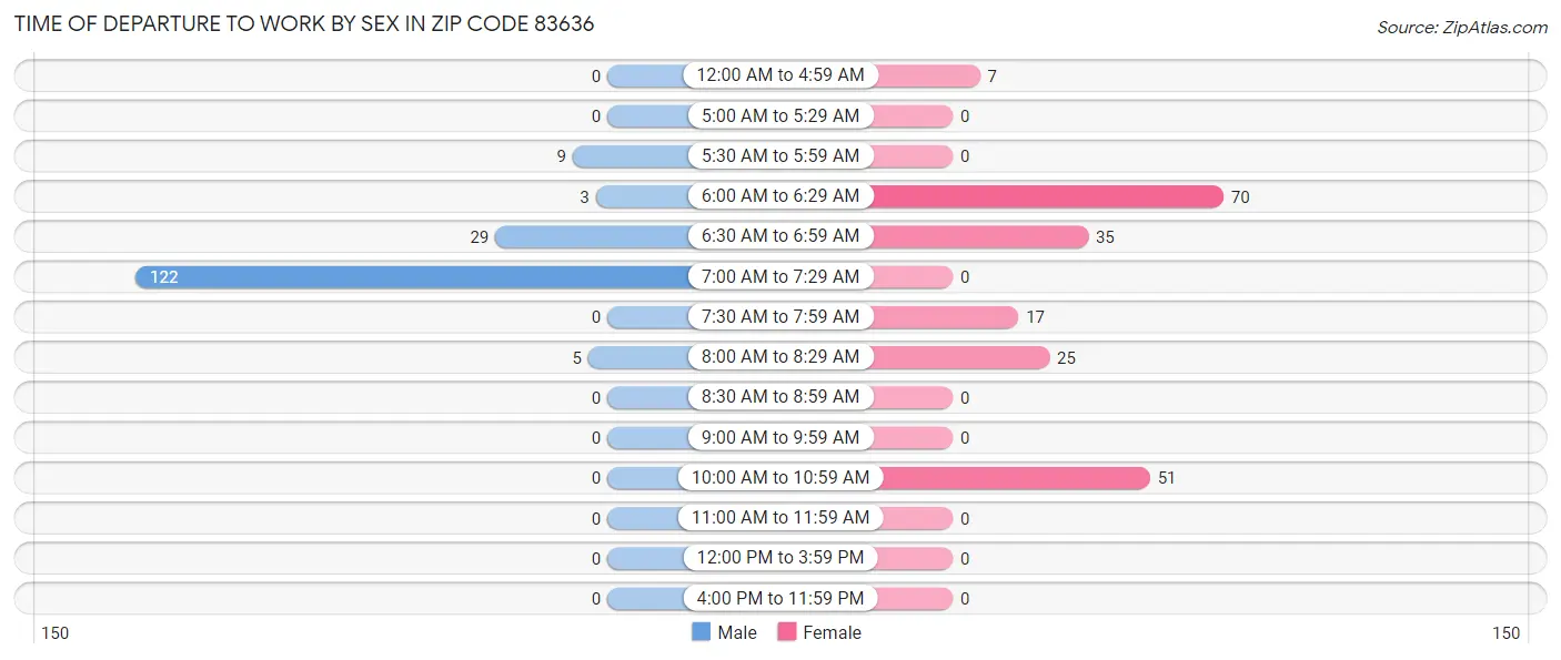 Time of Departure to Work by Sex in Zip Code 83636