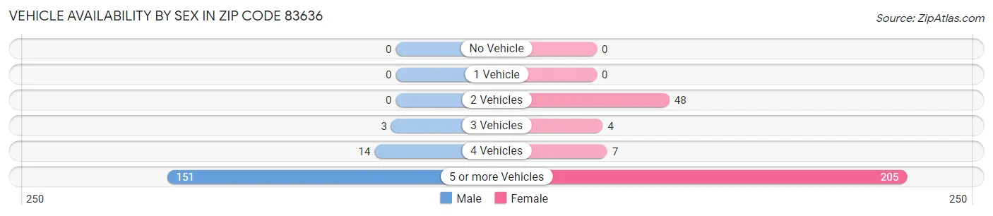 Vehicle Availability by Sex in Zip Code 83636