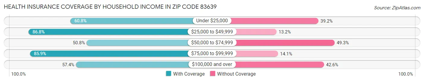 Health Insurance Coverage by Household Income in Zip Code 83639