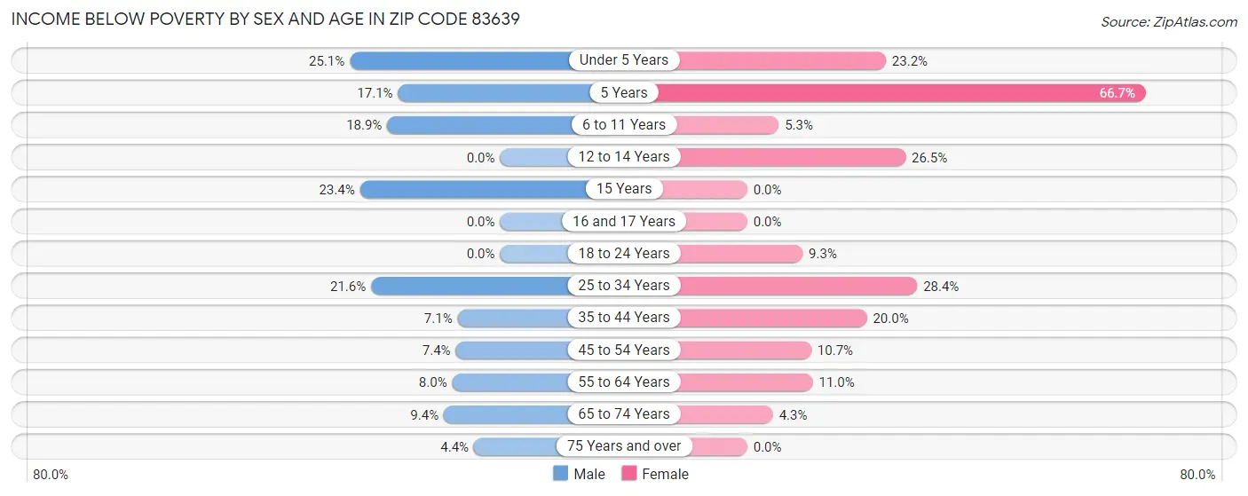 Income Below Poverty by Sex and Age in Zip Code 83639