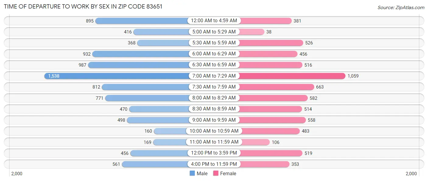 Time of Departure to Work by Sex in Zip Code 83651