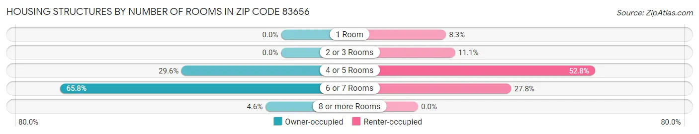Housing Structures by Number of Rooms in Zip Code 83656