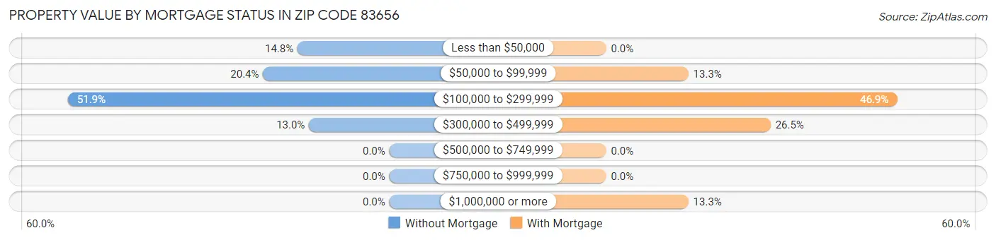 Property Value by Mortgage Status in Zip Code 83656