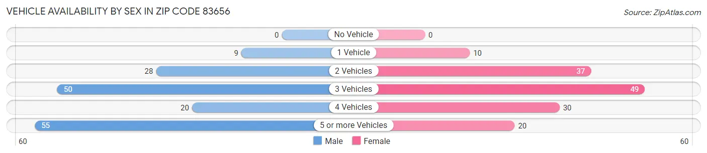 Vehicle Availability by Sex in Zip Code 83656