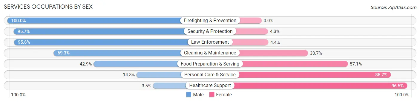 Services Occupations by Sex in Zip Code 83660