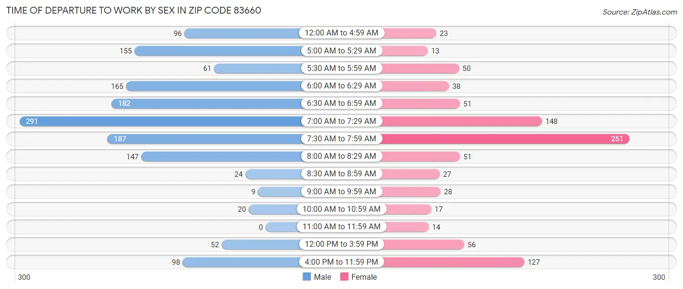 Time of Departure to Work by Sex in Zip Code 83660