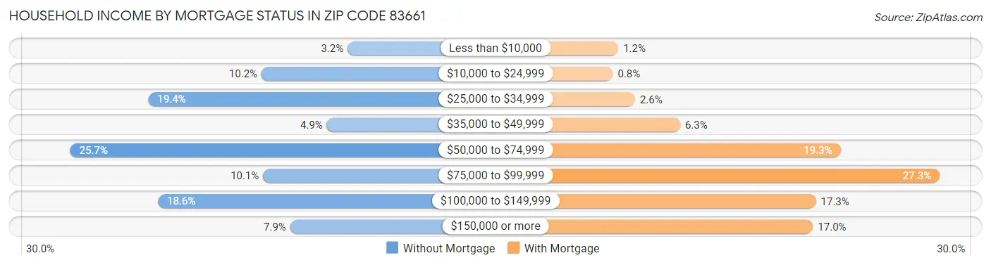 Household Income by Mortgage Status in Zip Code 83661