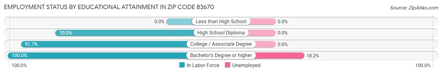 Employment Status by Educational Attainment in Zip Code 83670
