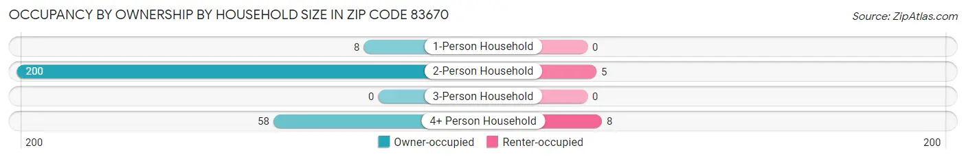 Occupancy by Ownership by Household Size in Zip Code 83670