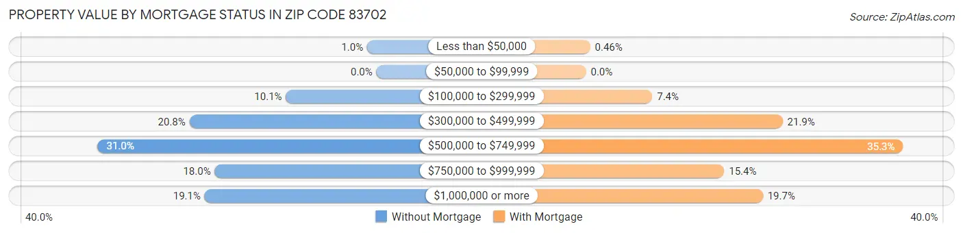 Property Value by Mortgage Status in Zip Code 83702