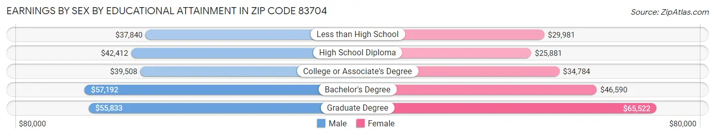 Earnings by Sex by Educational Attainment in Zip Code 83704