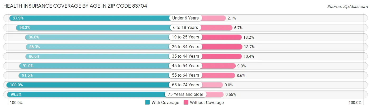 Health Insurance Coverage by Age in Zip Code 83704