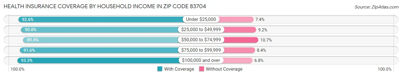 Health Insurance Coverage by Household Income in Zip Code 83704