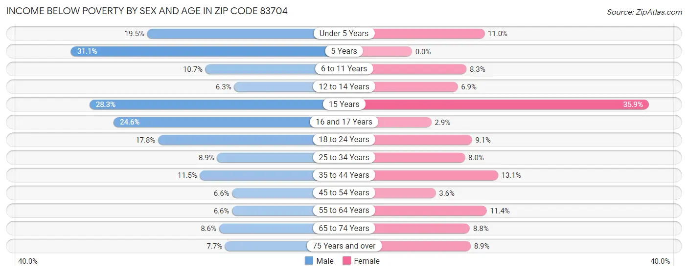 Income Below Poverty by Sex and Age in Zip Code 83704
