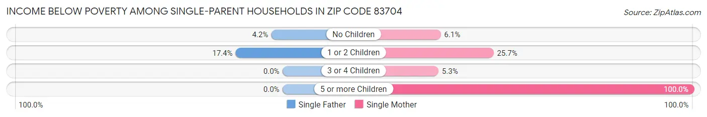 Income Below Poverty Among Single-Parent Households in Zip Code 83704
