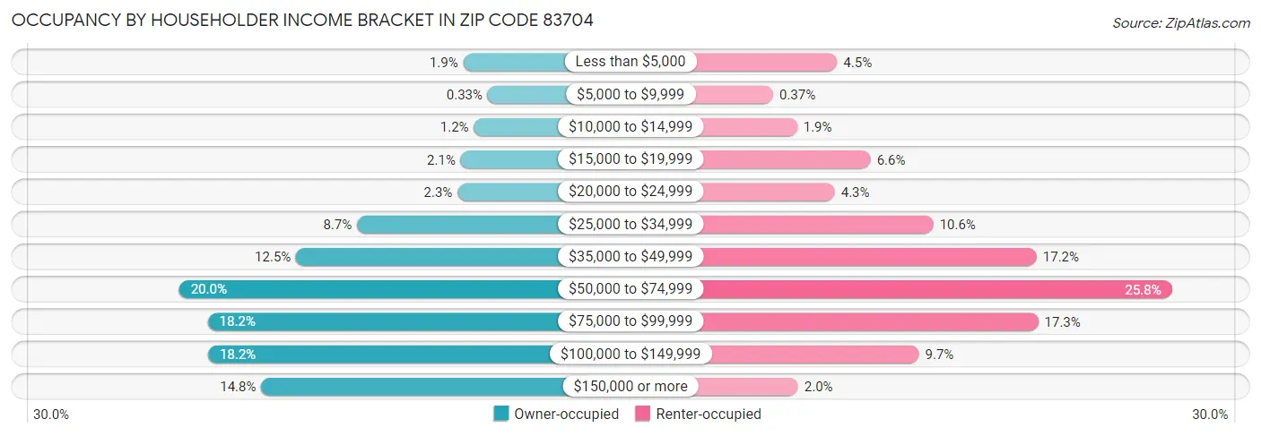 Occupancy by Householder Income Bracket in Zip Code 83704