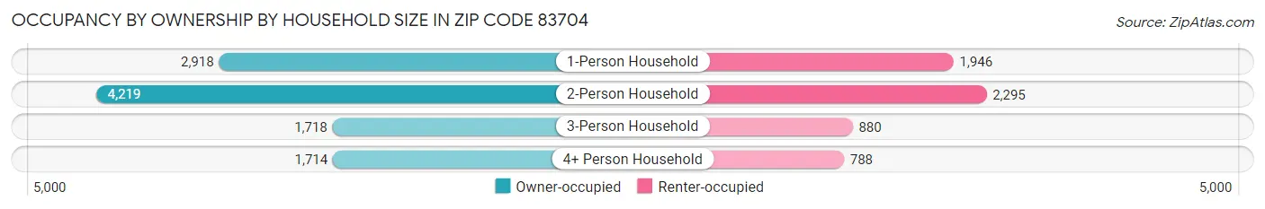 Occupancy by Ownership by Household Size in Zip Code 83704
