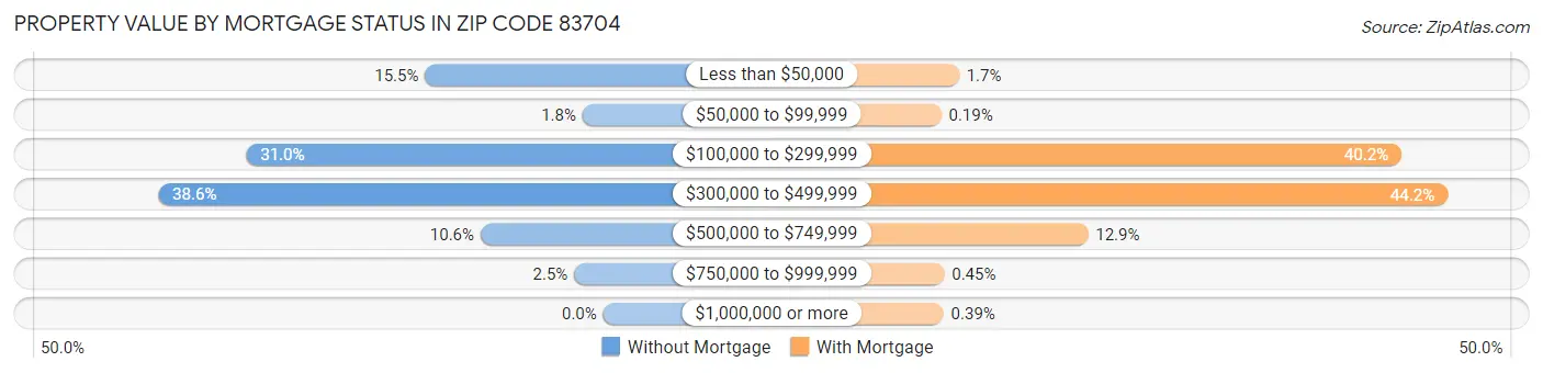 Property Value by Mortgage Status in Zip Code 83704
