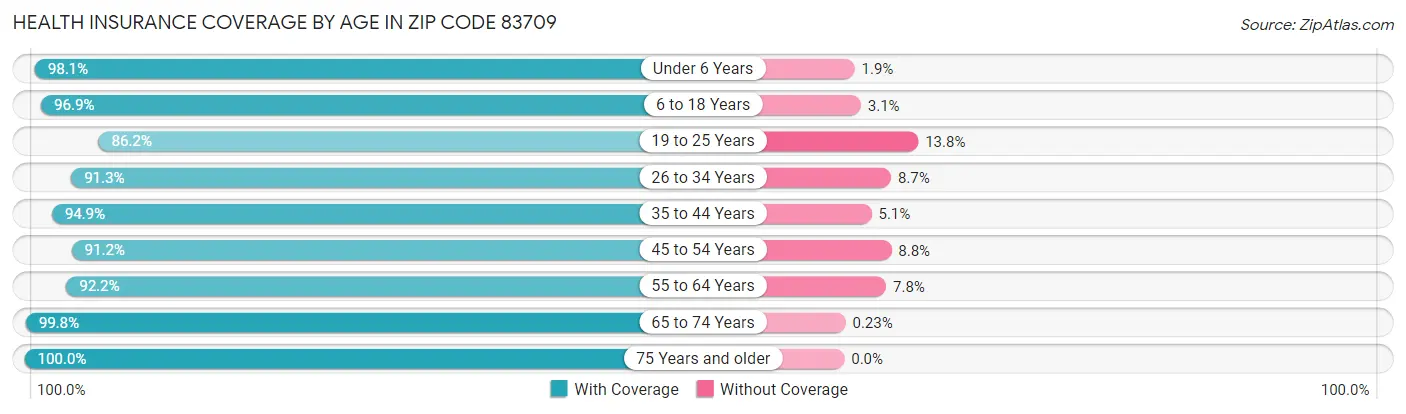 Health Insurance Coverage by Age in Zip Code 83709