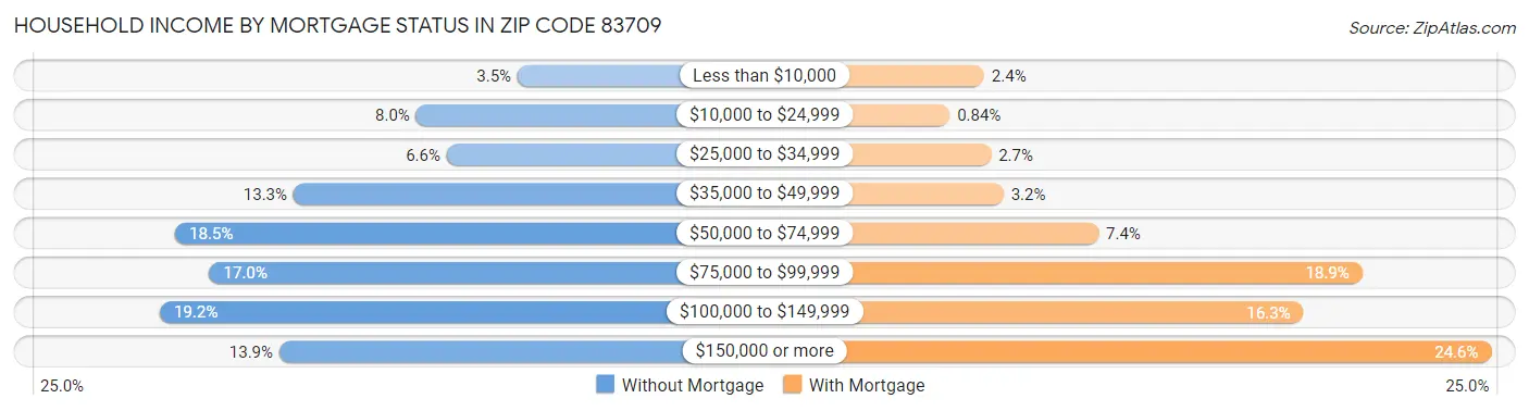 Household Income by Mortgage Status in Zip Code 83709