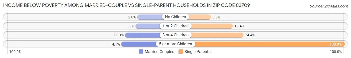 Income Below Poverty Among Married-Couple vs Single-Parent Households in Zip Code 83709