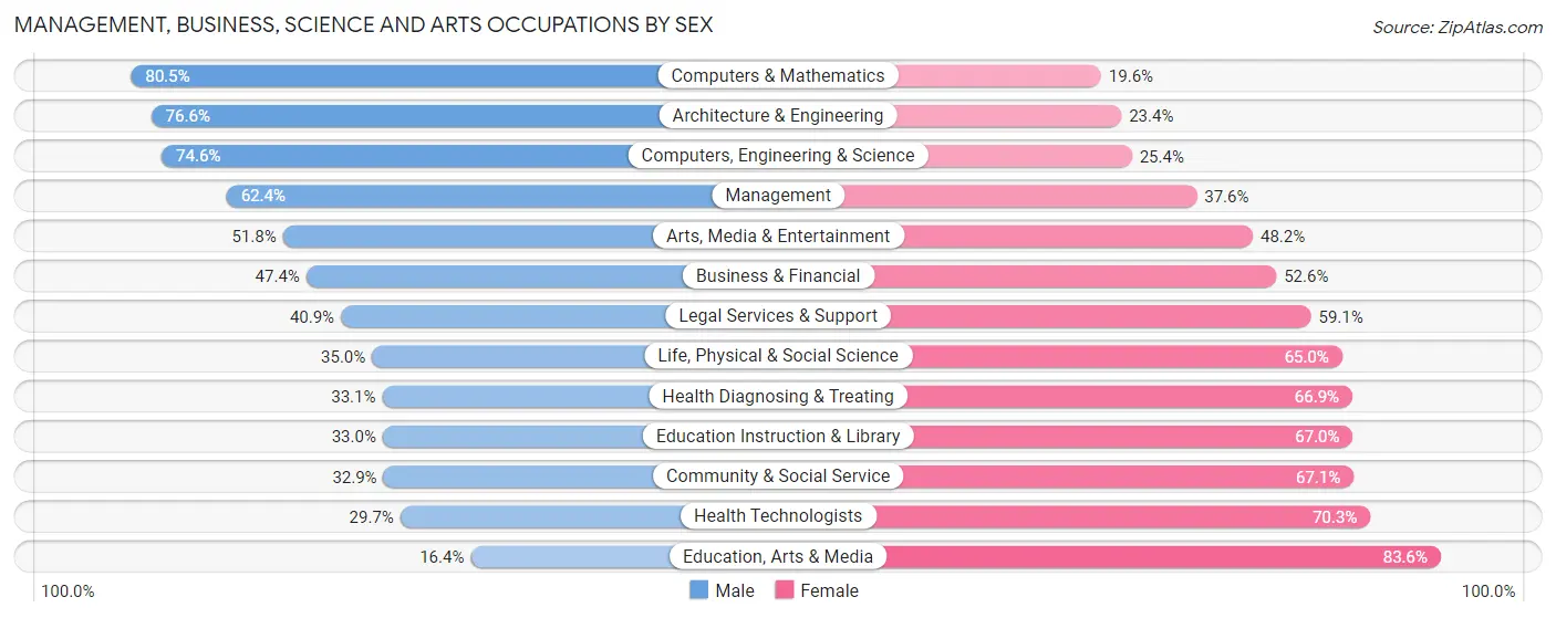 Management, Business, Science and Arts Occupations by Sex in Zip Code 83709